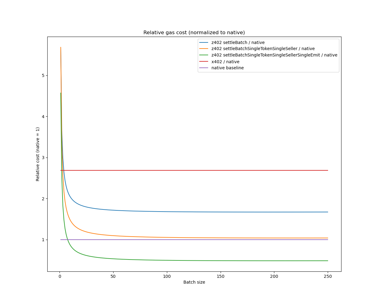 z402 gas cost ratio compared to x402 chart